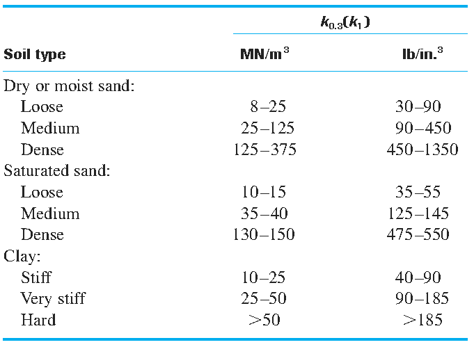 modulus of subgrade reaction for soil