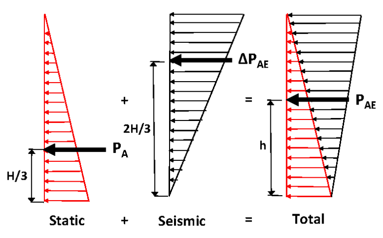 Determination Of Active Seismic Earth Pressure On Retaining Structures