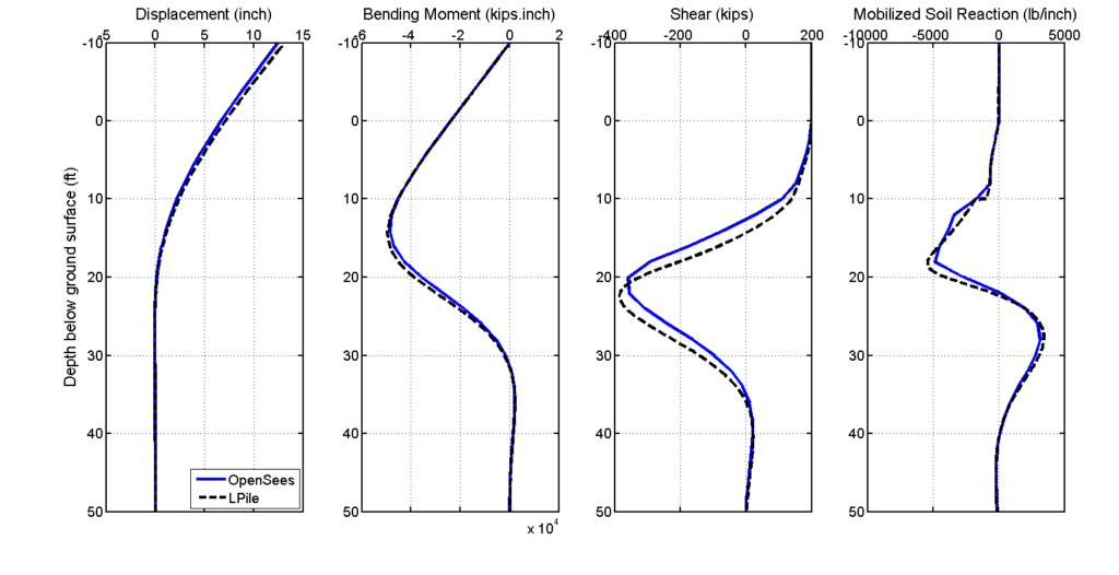 Beam on Nonlinear Winkler Foundation (BNWF) Model for Soil-Wall/Soil ...